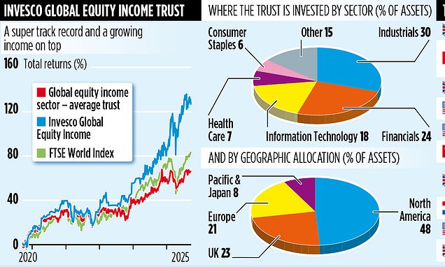 INVESCO GLOBAL EQUITY INCOME TRUST: Income fund that covers all bases